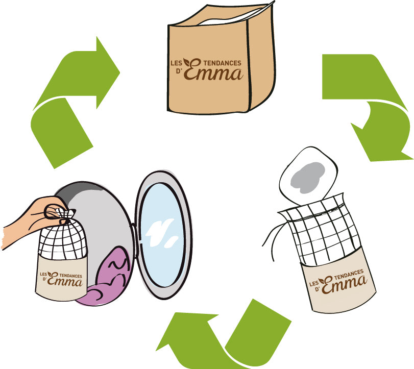 Illustration du cycle d'utilisation des cotons lavables du Kit Eco Belle, pratique et écologique.